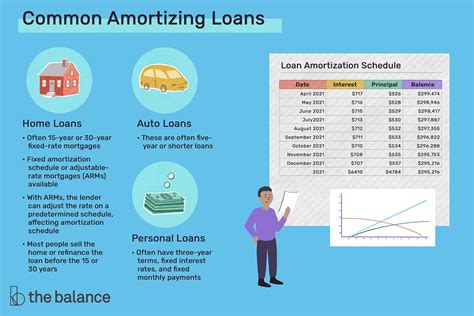 Types Of Amortized Loans